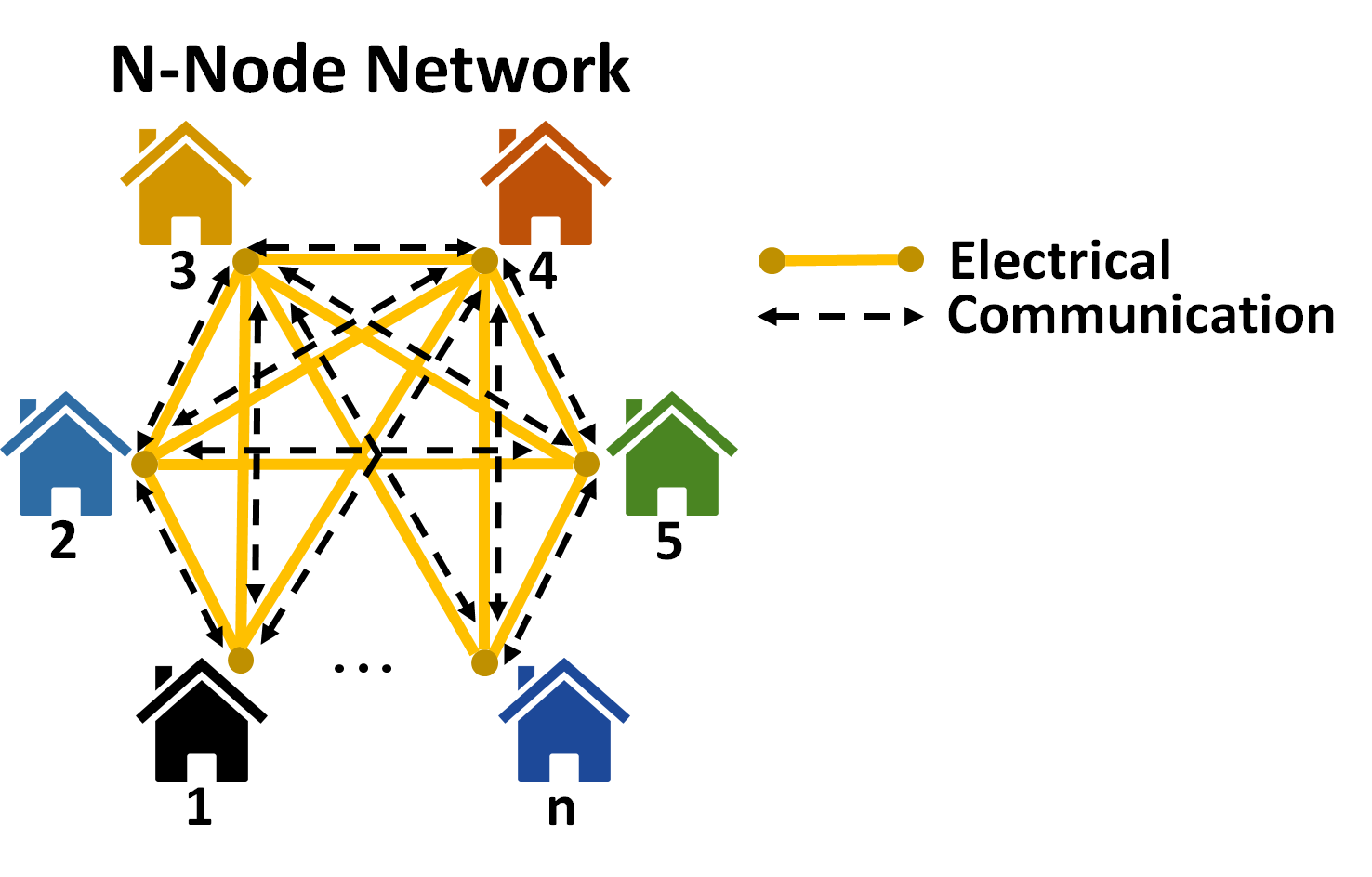 A diagram of a self-organizing N-Node Network.